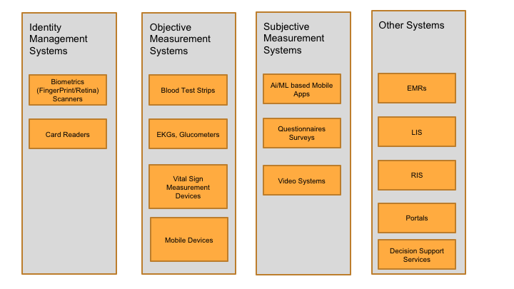 Figure 1: Systems typically used for Point of Care Diagnostics