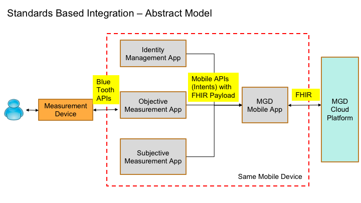 Figure 3: Abstract Model showing actors and protocols